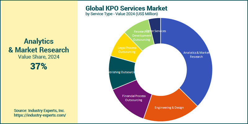 Knowledge Process Outsourcing (KPO) Services Market by Type