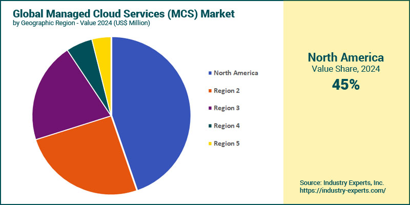 Managed Cloud Services (MCS) Market by Region