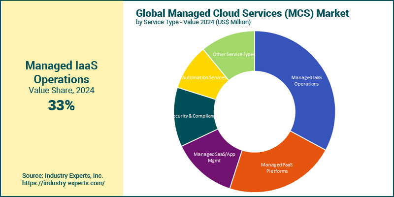 Managed Cloud Services (MCS) Market by Type