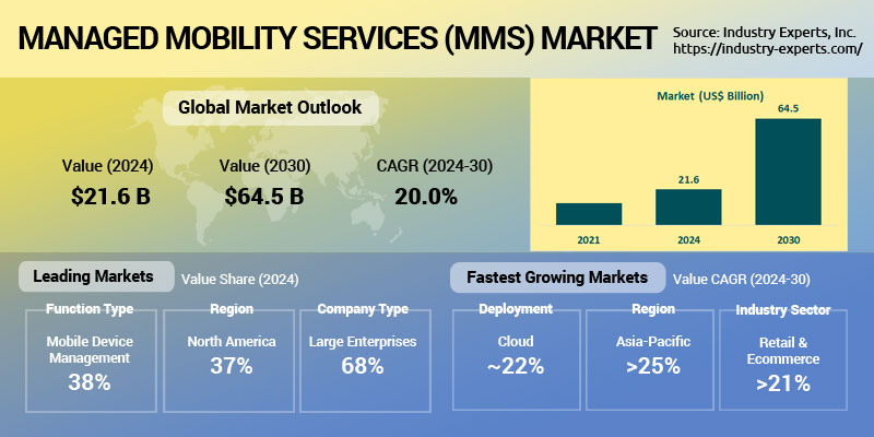 Managed Mobility Services (MMS) Market | Trends & Forecasts 2024-2030