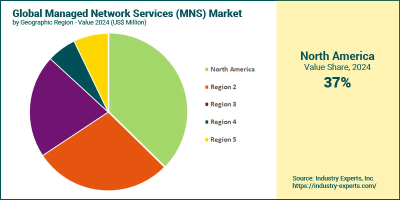 Managed Network Services (MNS) Market by Region