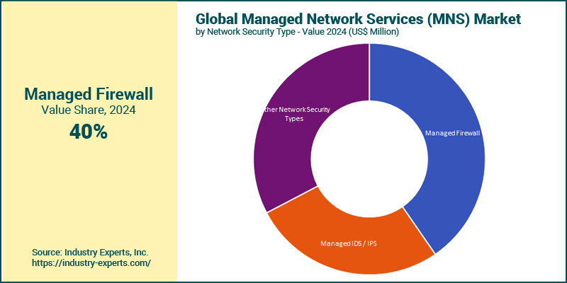 Managed Network Services (MNS) Market by Security Type