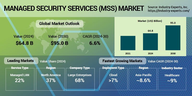 Managed Security Services (MSS) Market