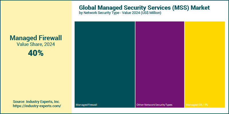Managed Security Services (MSS) Market by Type