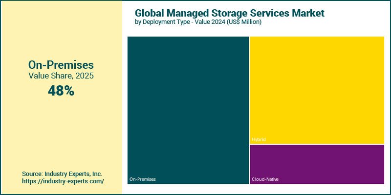 Managed Storage Services Market by Deployment