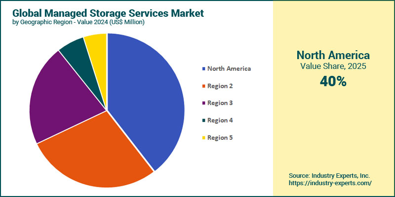 Managed Storage Services Market by Region