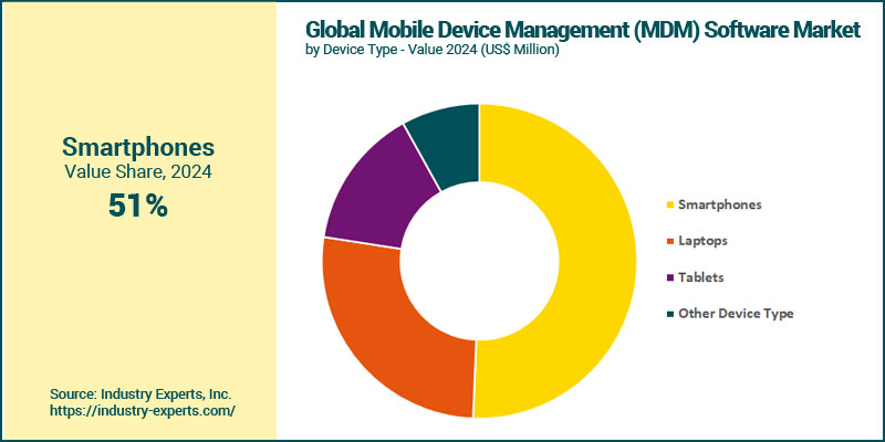 MDM Software Market by Device Type
