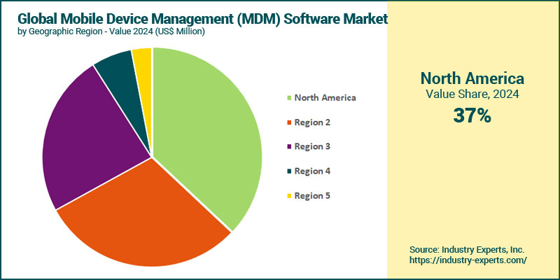MDM Software Market by Region