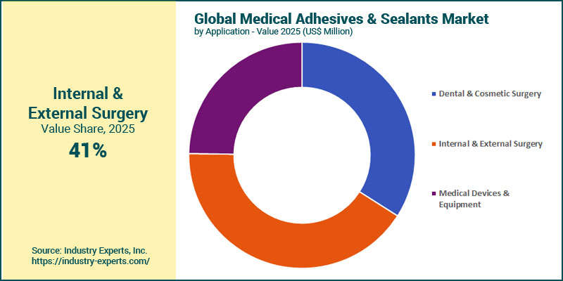 Medical Adhesives & Sealants Market by Application
