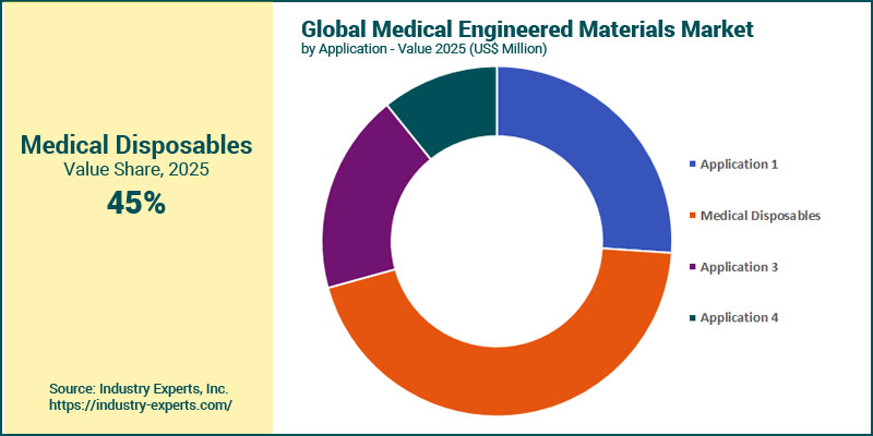 Medical Engineered Materials Market by Application