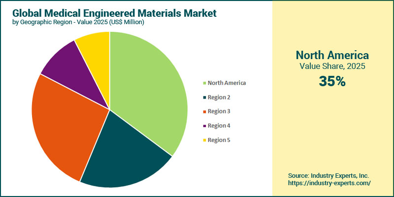Medical Engineered Materials Market by Region