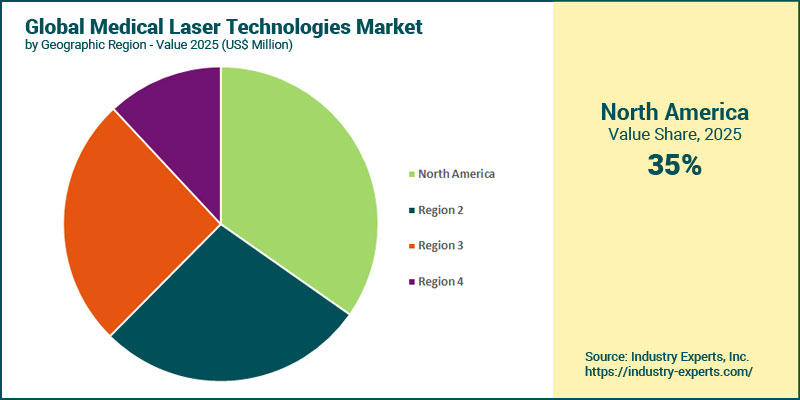 Medical Laser Technologies Market by Region