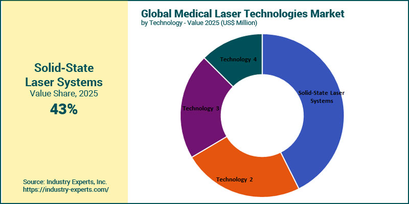 Medical Laser Technologies Market by Technology
