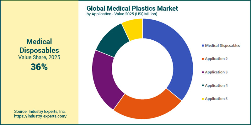 Medical Plastics Market by Application
