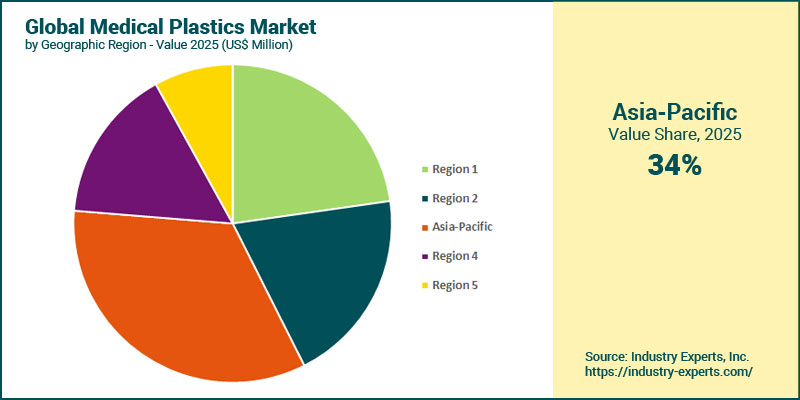 Medical Plastics Market by Region
