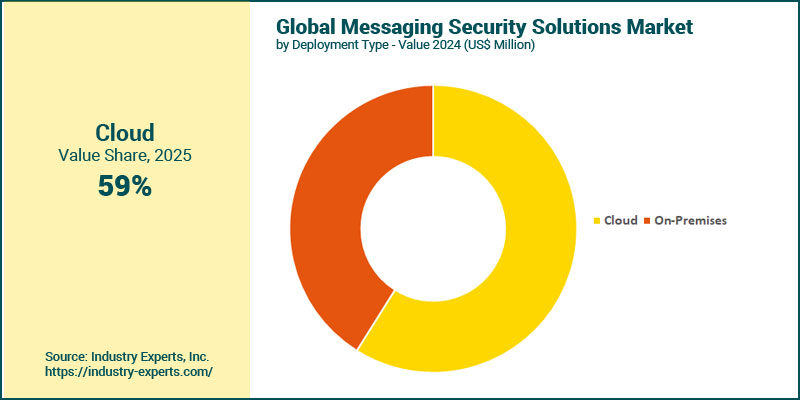 Messaging Security Solutions Market by Deployment