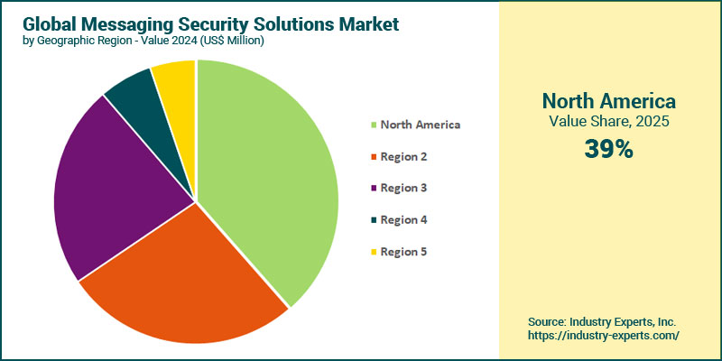 Messaging Security Solutions Market by Region
