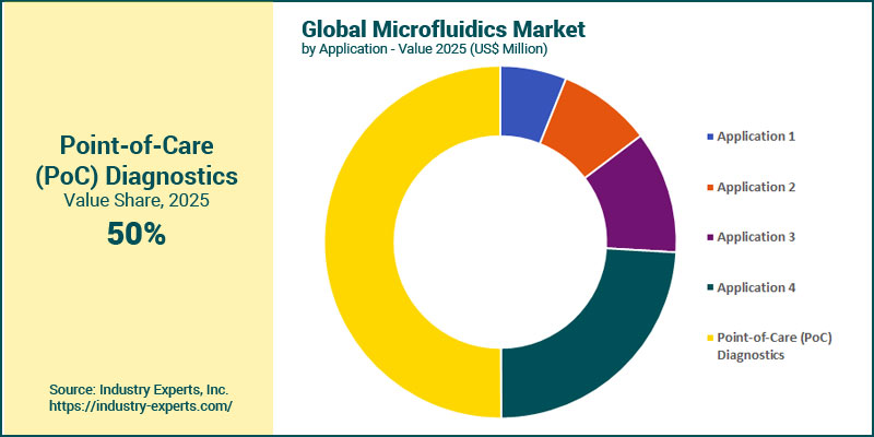 Microfluidics Market by Application
