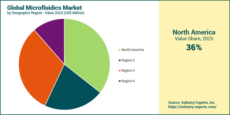 Microfluidics Market by Region