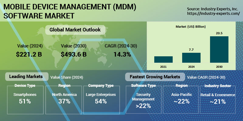 Mobile Device Management (MDM) Software Market | Trends & Forecasts