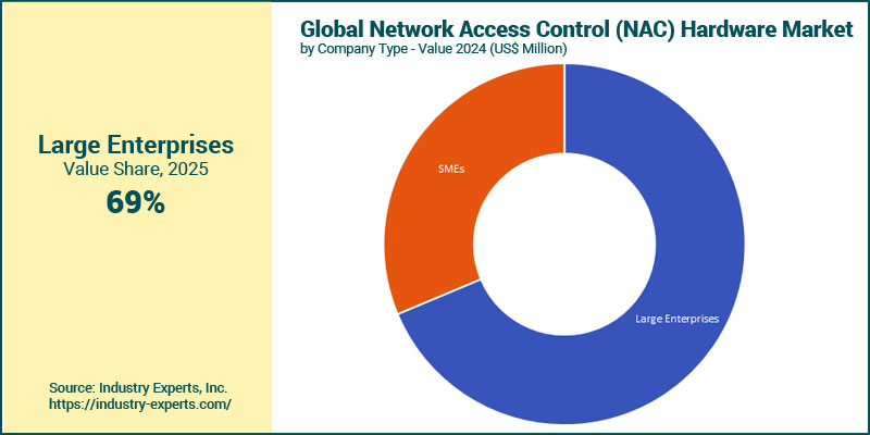 NAC Hardware Market by Company Type