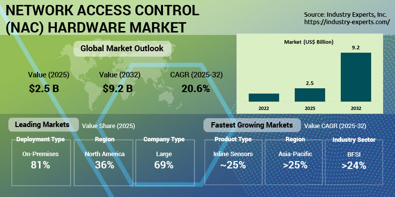 Network Access Control (NAC) Hardware Market