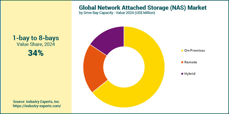 Network Attached Storage (NAS) Market by Capacity