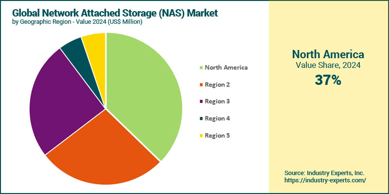 Network Attached Storage (NAS) Market by Region