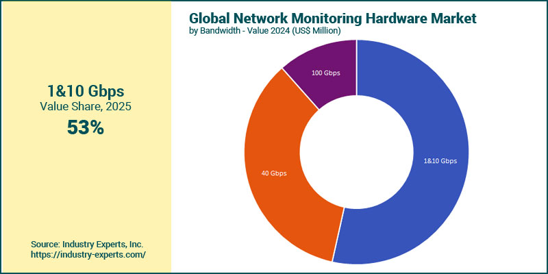Network Monitoring Hardware Market by Bandwidth
