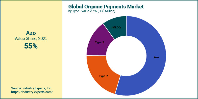 Organic Pigments Market by Type
