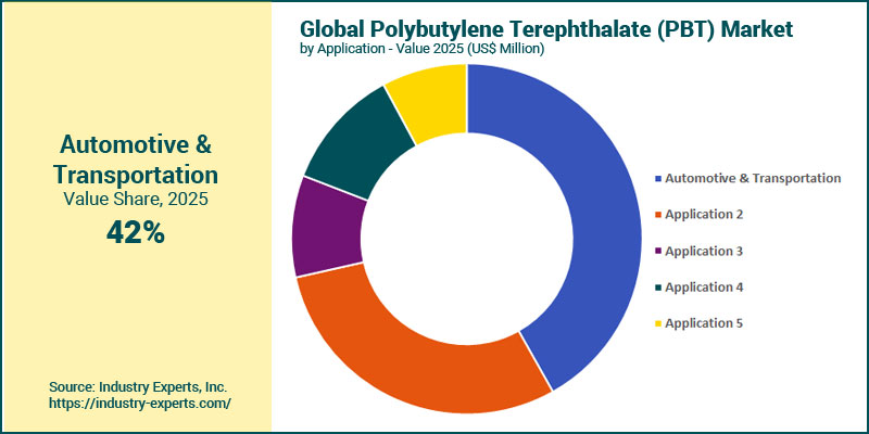 PBT plastics demand by application 