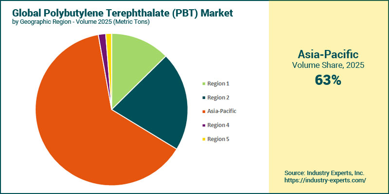 PBT Resin Market by Region