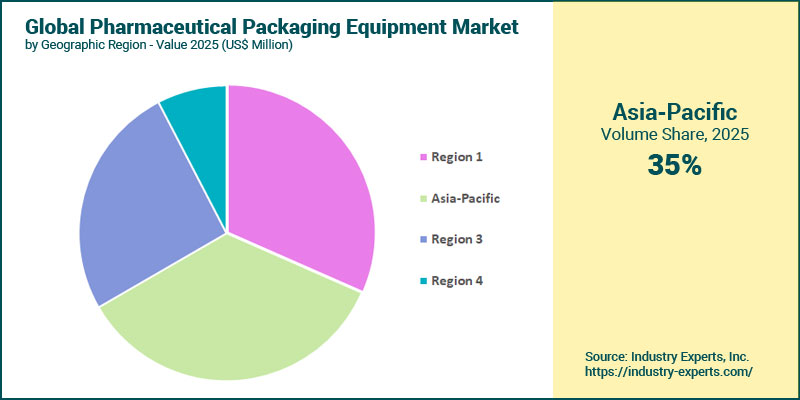 Pharmaceutical Packaging Equipment Market by Region