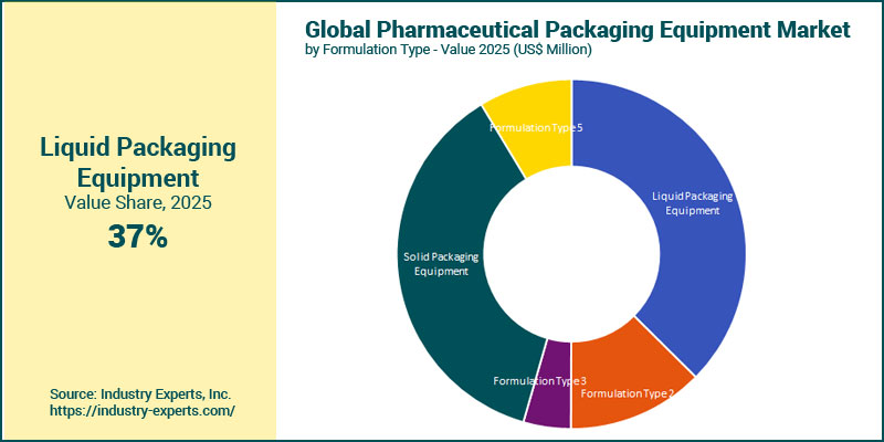 Pharmaceutical Packaging Equipment Market by Formulation
