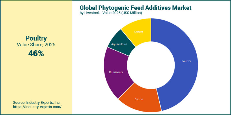 Phytogenic Feed Additives Market by Livestock