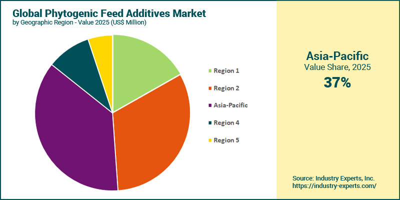 Phytogenic Feed Additives Market by Region