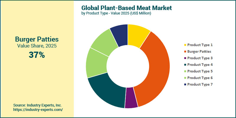 Plant-Based Meat Market by Product