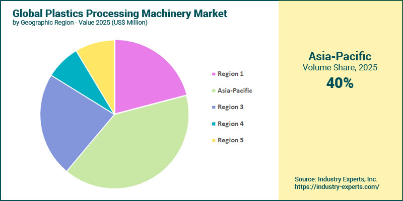 Plastics Processing Machinery Market by Region