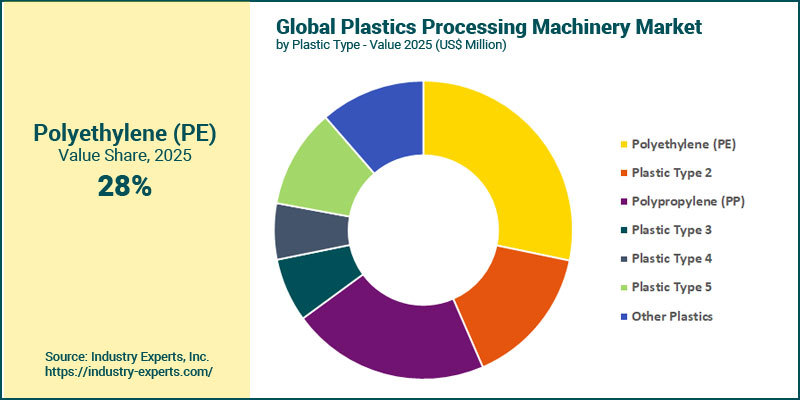 Plastics Processing Machinery Market by Plastic Type