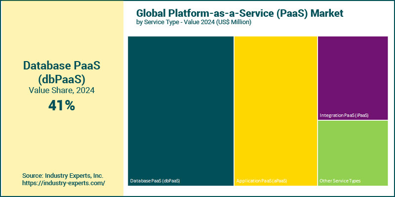 Platform-as-a-Service (PaaS) Market by Type