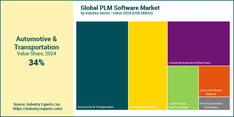 Product Life Cycle Management (PLM) Software Market by Industry