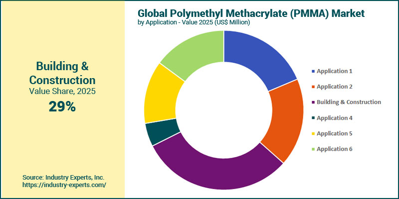 PMMA Market by Application
