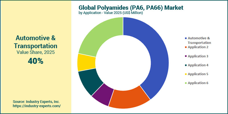 Polyamides (PA6, PA66) Market by Application