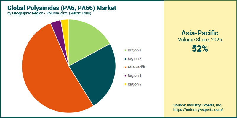 Polyamides (PA6, PA66) Market by Region