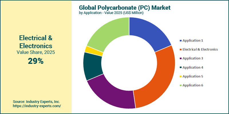 Global Polycarbonate (PC) Market by Application