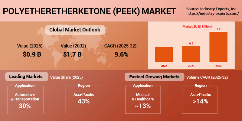 Polyetheretherketone (PEEK) Market | Trends & Forecast 2025-2032