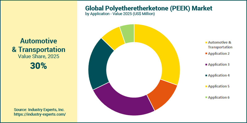 Polyetheretherketone (PEEK) Market by Application