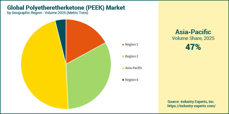 Polyetheretherketone (PEEK) Market by Region