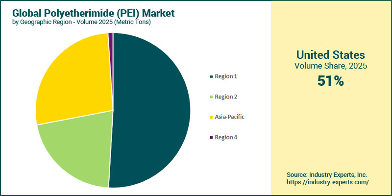 Polyetherimide (PEI) Market by Region