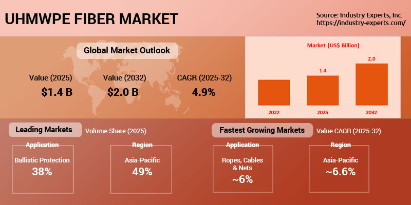 Ultra-High Molecular Weight Polyethylene (UHMWPE) Fiber Market 2025-2032